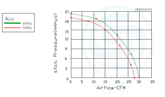 Performance Curves