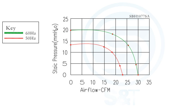 Performance Curves