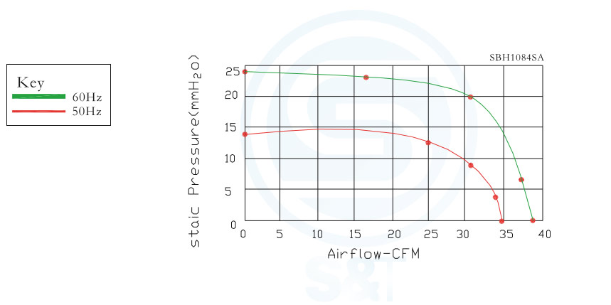 Performance Curves