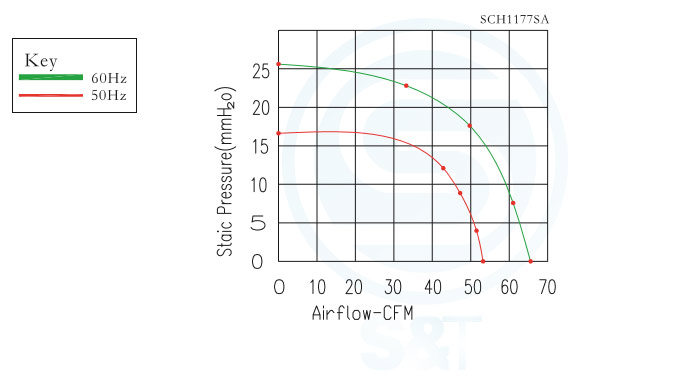 Performance Curves