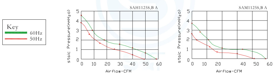 Performance Curves