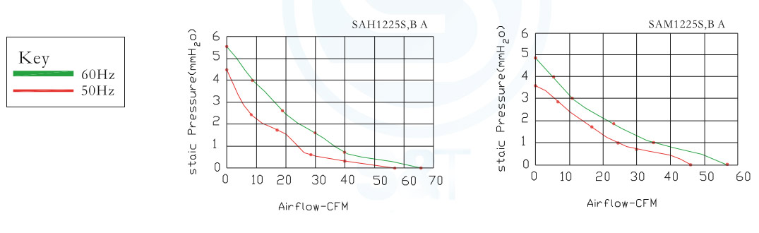 Performance Curves