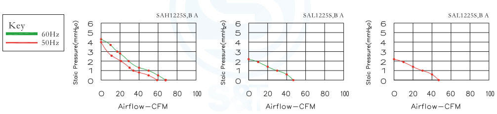 Performance Curves