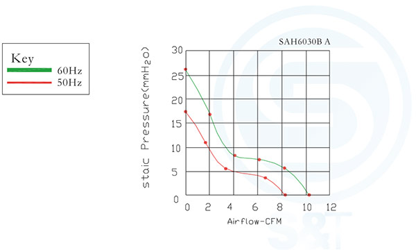 Performance Curves