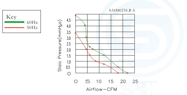 Performance Curves