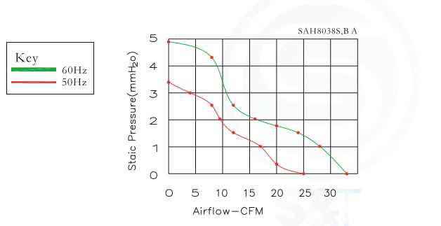 Performance Curves