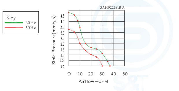 Performance Curves