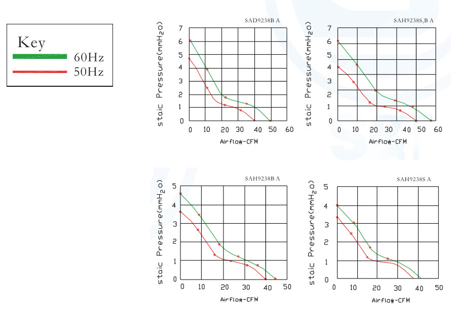 Performance Curves