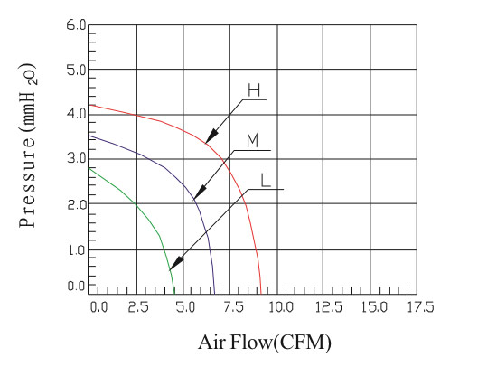 Performance Curves