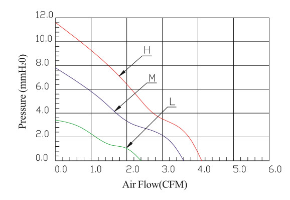 Performance Curves