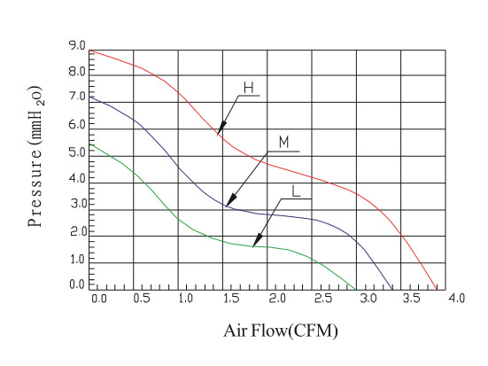 Performance Curves