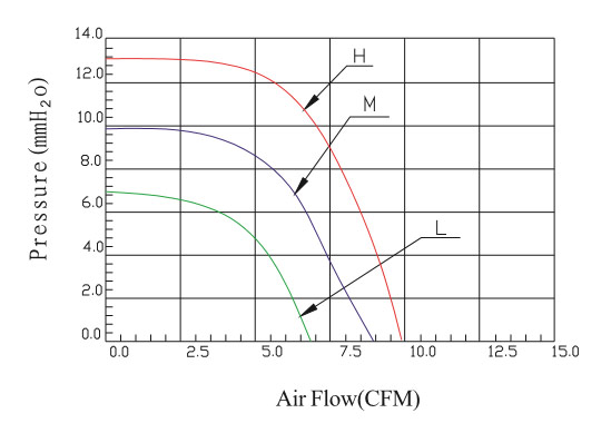 Performance Curves