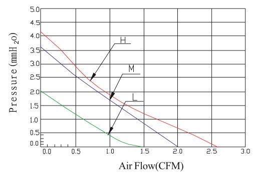 Performance Curves