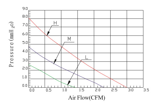 Performance Curves