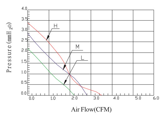 Performance Curves