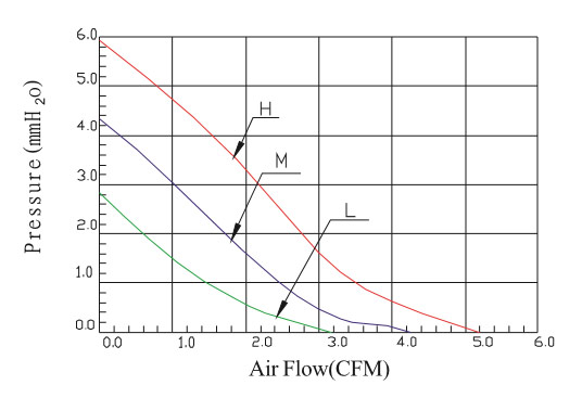 Performance Curves